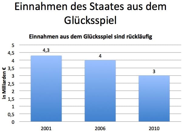 Einnahmen des Staates aus dem Glücksspiel