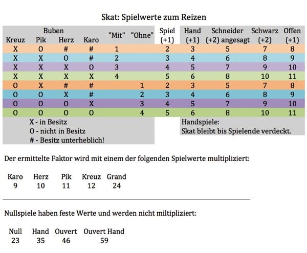 Skat, Reizen Tabelle Online Skat spielen -