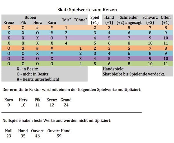 Online Skat spielen -