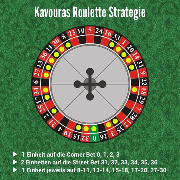 Kavouras Roulette Strategie