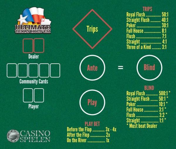 Ultimate Texas Hold'em Table