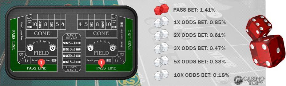 Craps-Pass-Line-odds