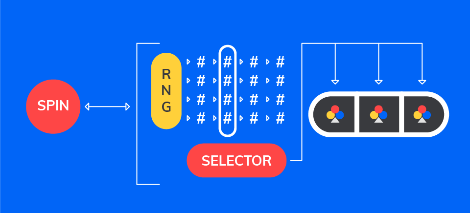 Spielautomat RNG