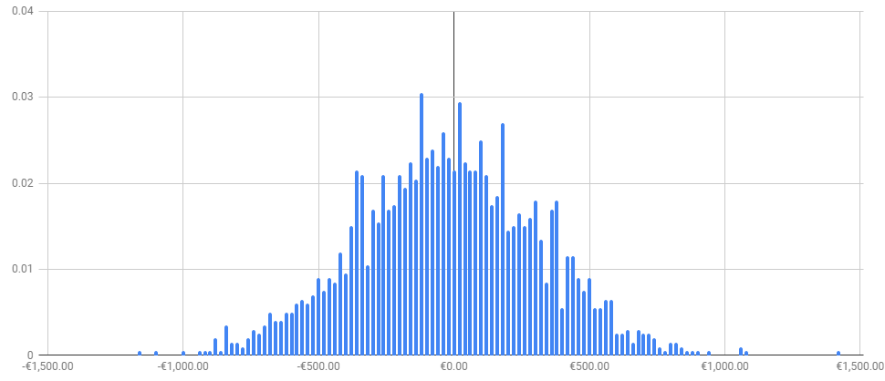 Blackjack-Gewinn-Verteilung-Grafik