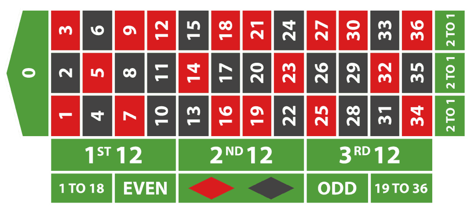 Europäisches Roulette Spielfeld 